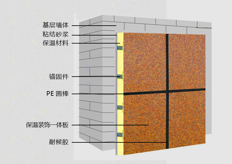外墙保温一体板系统